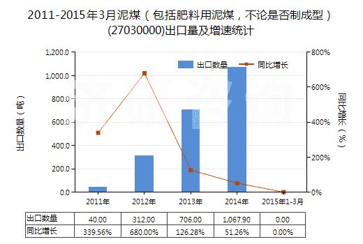 2011-2015年3月泥煤（包括肥料用泥煤，不論是否制成型）(27030000)出口量及增速統(tǒng)計(jì)